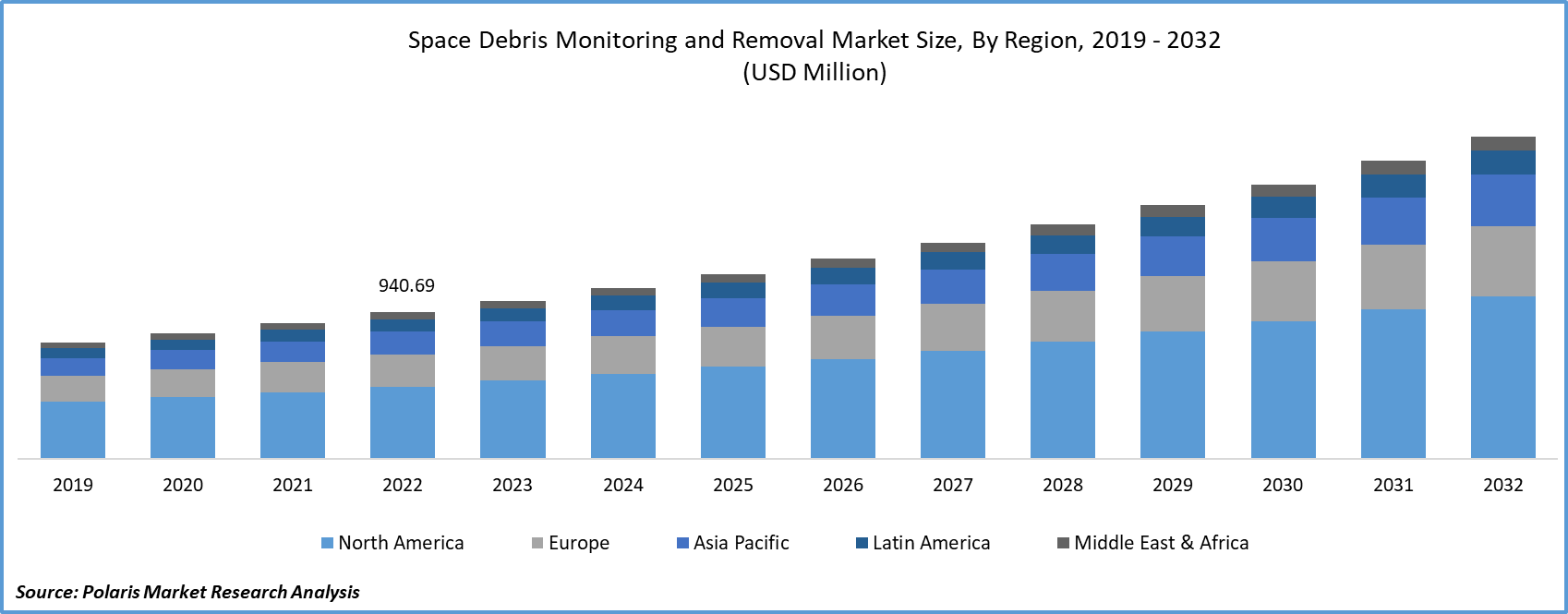 Space Debris Monitoring and Removal Market Size